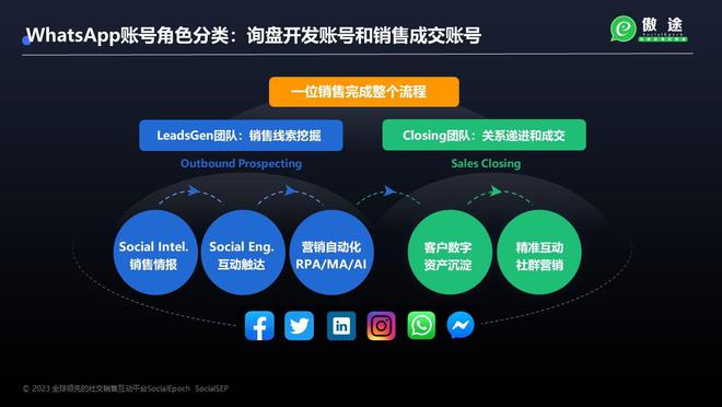 借力WhatsApp技術(shù)開發(fā)與銷售，實(shí)現(xiàn)外貿(mào)國際客戶10倍增量增長