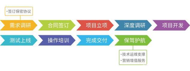 軟件開發(fā)與銷售中的常見“坑”及應(yīng)對策略